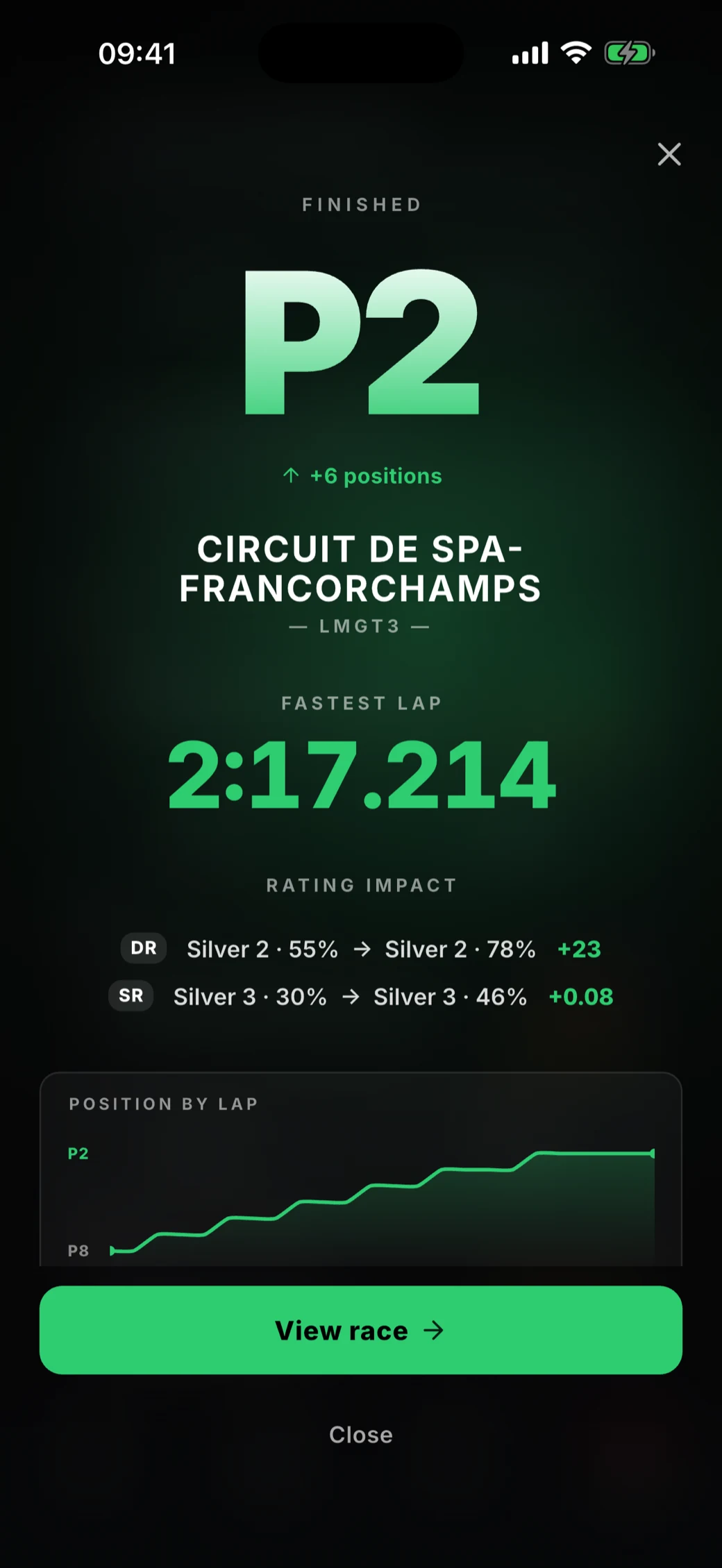 Race recap: P2 at Spa-Francorchamps, six positions gained, fastest lap, rating impact and position by lap.